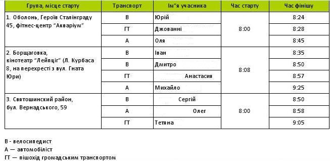 результати транспортних перегонів Ohne Namen.JPG