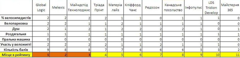 Рейтинг велопрацедавець 2010.JPG